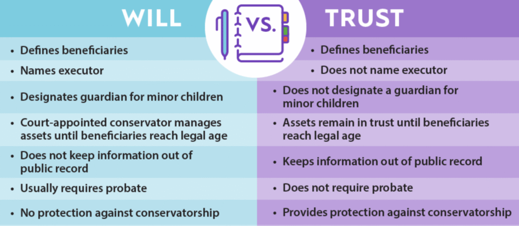 Will vs. Trust: What’s the Difference and Which One Do You Need?